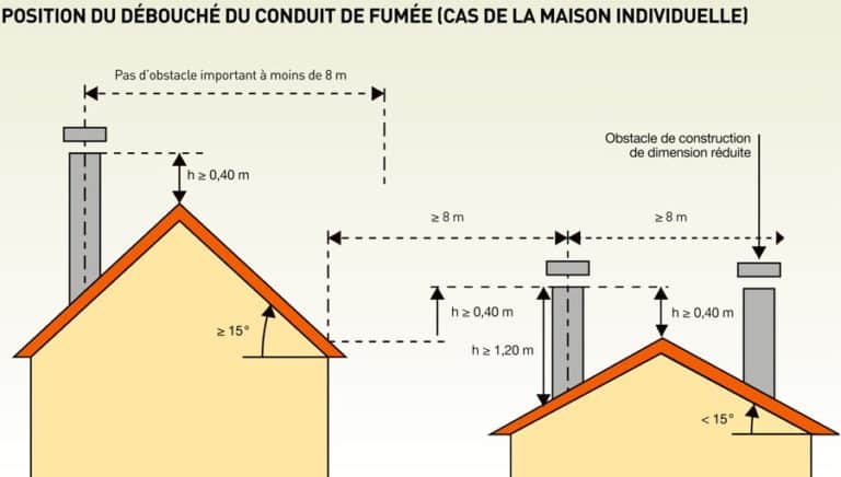 Cheminée et terminal toiture : Nos conseils